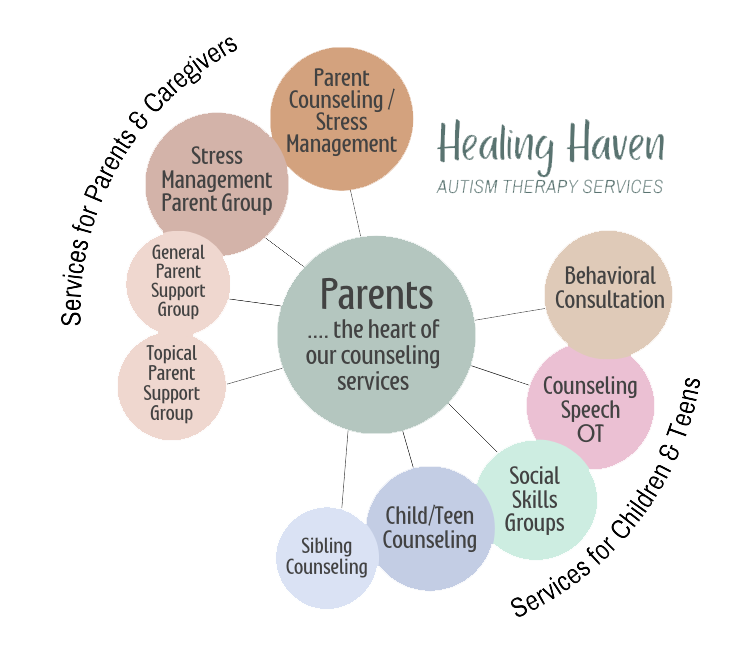 Counseling Services Diagram